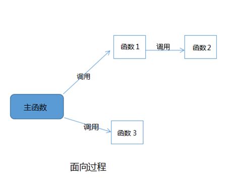 面向